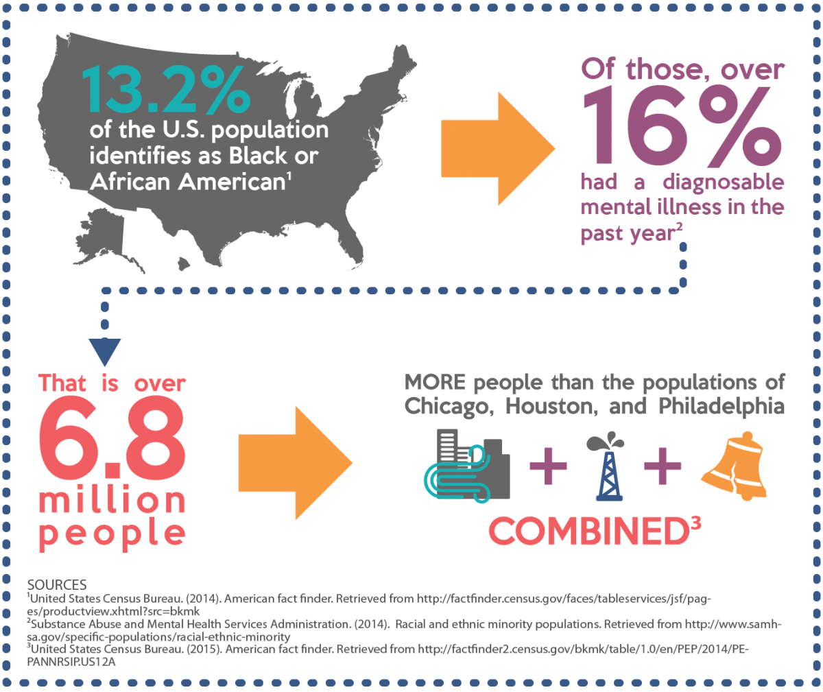 Prevalence Mental Health Issues Black and African Americans