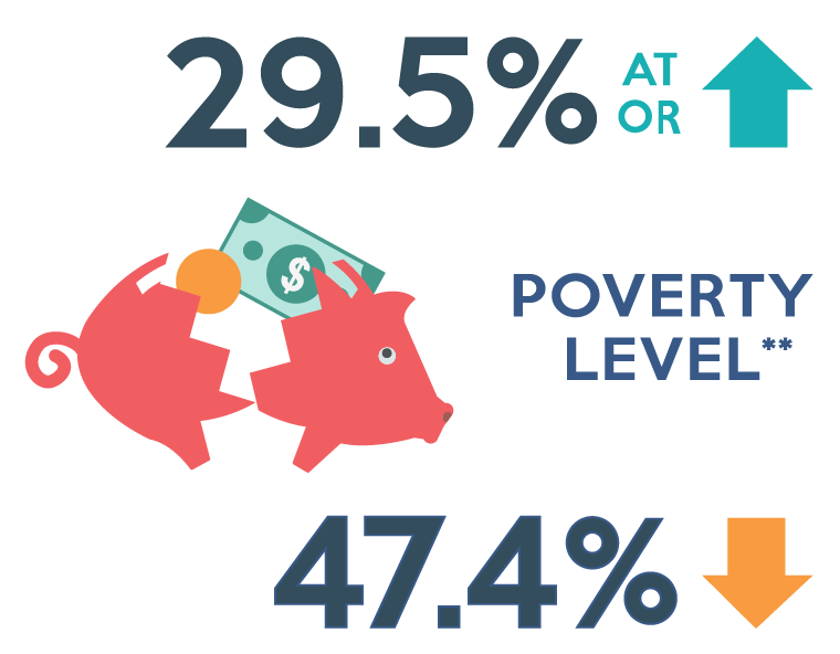 Of people with mental illness who smoke, 29.5% are at or above poverty level, while 47.4% are below poverty level (not including college students in dorms)