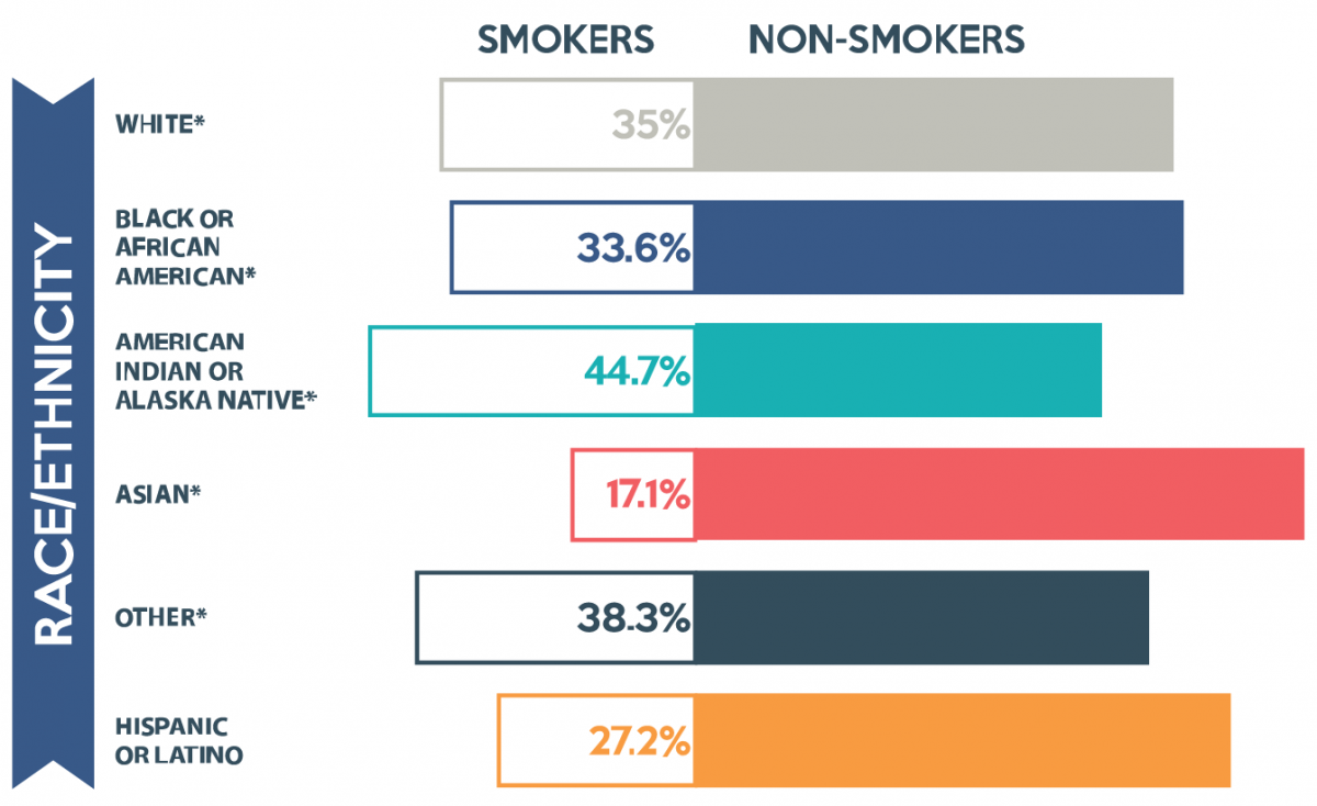 mental illness and smoking by ethnicity