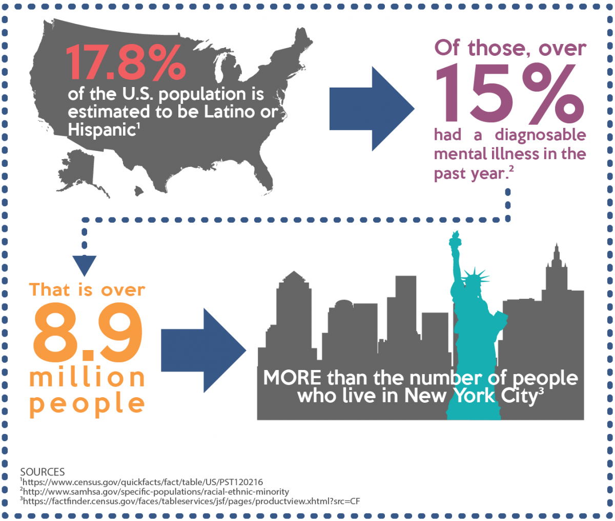 Prevalence of Mental Health Issues Among Latino/Hispanic Americans Infographic