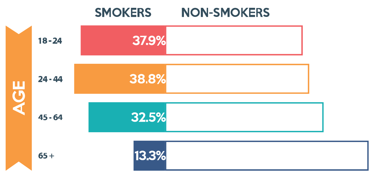 Smoking status of people with mental illness by age